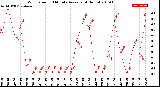 Milwaukee Weather Wind Speed<br>10 Minute Average<br>(4 Hours)