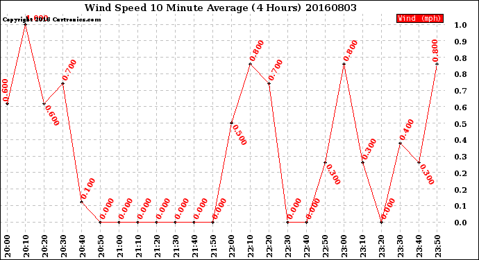 Milwaukee Weather Wind Speed<br>10 Minute Average<br>(4 Hours)