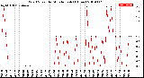 Milwaukee Weather Wind Speed<br>by Minute mph<br>(1 Hour)