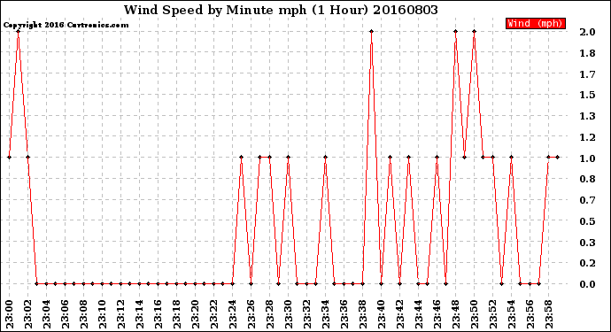 Milwaukee Weather Wind Speed<br>by Minute mph<br>(1 Hour)