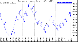 Milwaukee Weather Barometric Pressure<br>Daily High