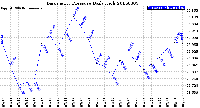 Milwaukee Weather Barometric Pressure<br>Daily High