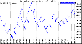 Milwaukee Weather Barometric Pressure<br>Daily Low