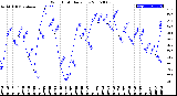 Milwaukee Weather Wind Chill<br>Daily Low