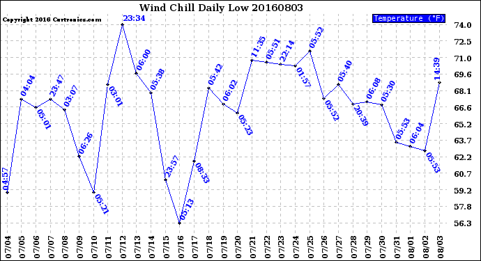 Milwaukee Weather Wind Chill<br>Daily Low