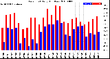 Milwaukee Weather Dew Point<br>Daily High/Low