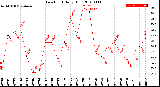 Milwaukee Weather Dew Point<br>Daily High