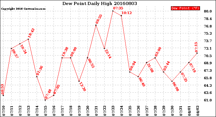 Milwaukee Weather Dew Point<br>Daily High