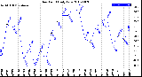 Milwaukee Weather Dew Point<br>Daily Low