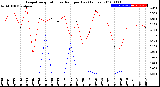 Milwaukee Weather Evapotranspiration<br>vs Rain per Day<br>(Inches)