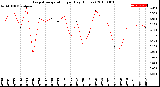 Milwaukee Weather Evapotranspiration<br>per Day (Inches)