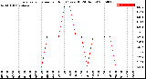 Milwaukee Weather Evapotranspiration<br>per Hour<br>(Ozs sq/ft 24 Hours)