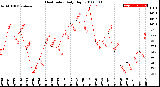 Milwaukee Weather Heat Index<br>Daily High