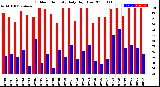 Milwaukee Weather Outdoor Humidity<br>Daily High/Low