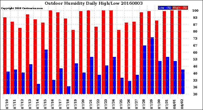 Milwaukee Weather Outdoor Humidity<br>Daily High/Low