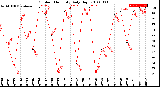 Milwaukee Weather Outdoor Humidity<br>Daily High