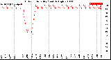 Milwaukee Weather Outdoor Humidity<br>Monthly High