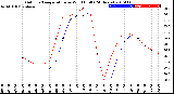 Milwaukee Weather Outdoor Temperature<br>vs Wind Chill<br>(24 Hours)