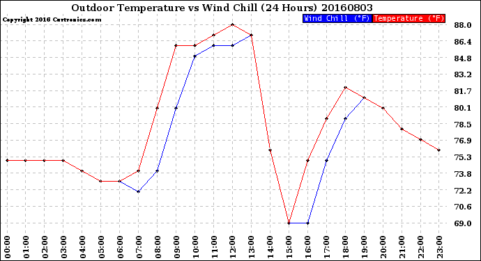 Milwaukee Weather Outdoor Temperature<br>vs Wind Chill<br>(24 Hours)