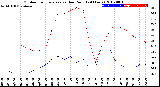 Milwaukee Weather Outdoor Temperature<br>vs Dew Point<br>(24 Hours)