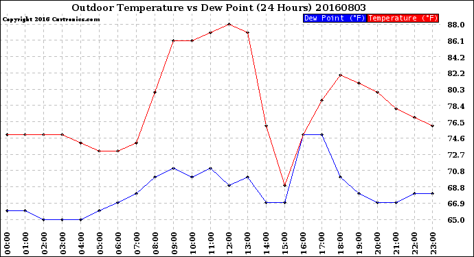 Milwaukee Weather Outdoor Temperature<br>vs Dew Point<br>(24 Hours)