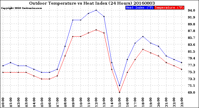 Milwaukee Weather Outdoor Temperature<br>vs Heat Index<br>(24 Hours)