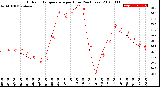 Milwaukee Weather Outdoor Temperature<br>per Hour<br>(24 Hours)