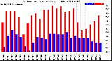 Milwaukee Weather Outdoor Temperature<br>Daily High/Low