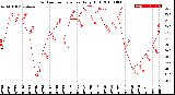 Milwaukee Weather Outdoor Temperature<br>Daily High