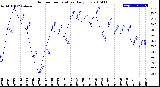 Milwaukee Weather Outdoor Temperature<br>Daily Low