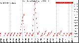 Milwaukee Weather Rain Rate<br>Daily High