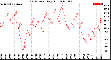 Milwaukee Weather THSW Index<br>Daily High