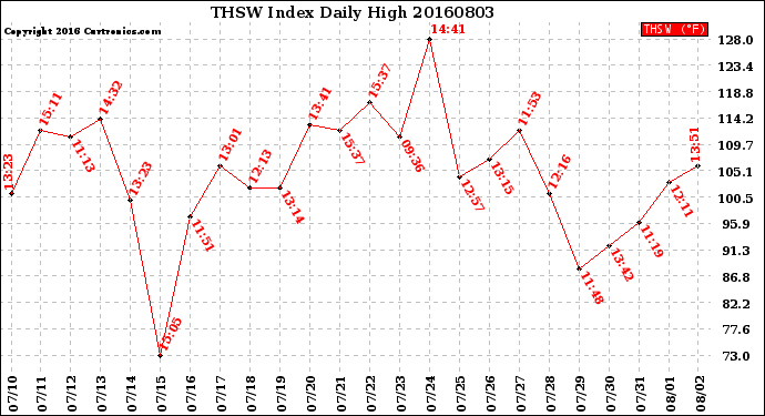 Milwaukee Weather THSW Index<br>Daily High