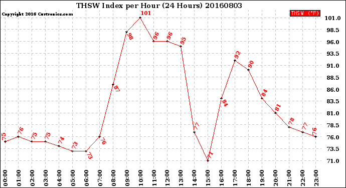 Milwaukee Weather THSW Index<br>per Hour<br>(24 Hours)