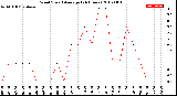 Milwaukee Weather Wind Speed<br>Average<br>(24 Hours)