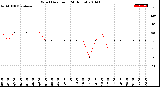 Milwaukee Weather Wind Direction<br>(24 Hours)