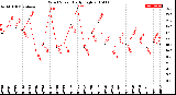 Milwaukee Weather Wind Speed<br>Daily High