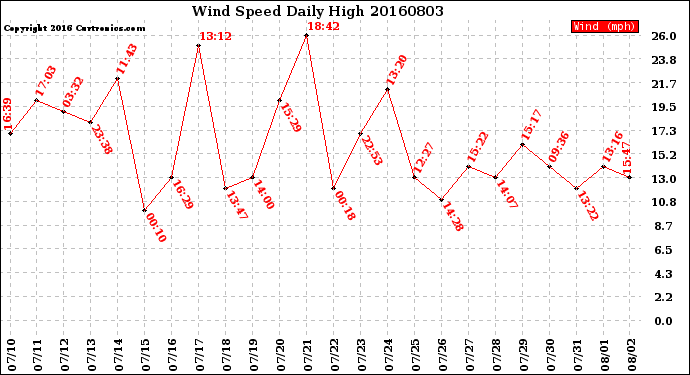 Milwaukee Weather Wind Speed<br>Daily High