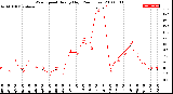 Milwaukee Weather Wind Speed<br>Hourly High<br>(24 Hours)