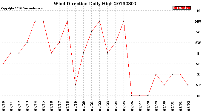 Milwaukee Weather Wind Direction<br>Daily High