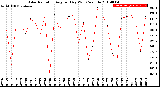 Milwaukee Weather Solar Radiation<br>Avg per Day W/m2/minute