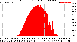 Milwaukee Weather Solar Radiation<br>per Minute<br>(24 Hours)