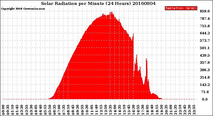 Milwaukee Weather Solar Radiation<br>per Minute<br>(24 Hours)