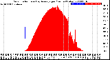 Milwaukee Weather Solar Radiation<br>& Day Average<br>per Minute<br>(Today)