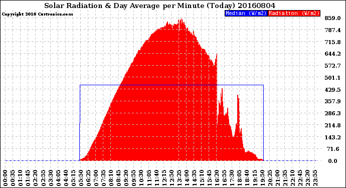 Milwaukee Weather Solar Radiation<br>& Day Average<br>per Minute<br>(Today)