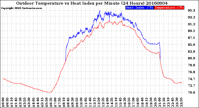 Milwaukee Weather Outdoor Temperature<br>vs Heat Index<br>per Minute<br>(24 Hours)