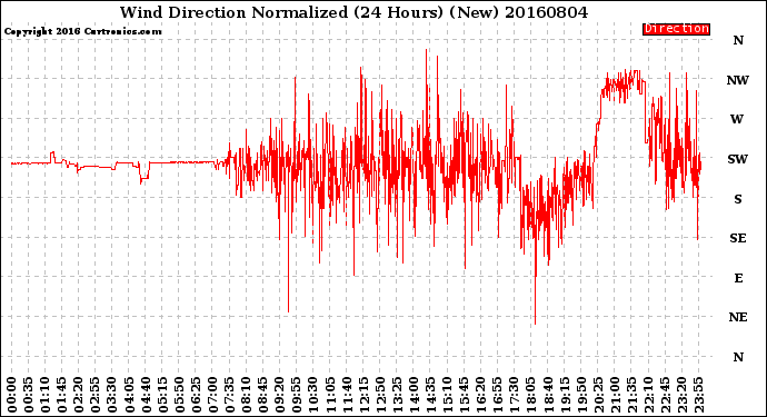 Milwaukee Weather Wind Direction<br>Normalized<br>(24 Hours) (New)