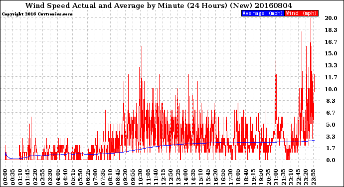 Milwaukee Weather Wind Speed<br>Actual and Average<br>by Minute<br>(24 Hours) (New)