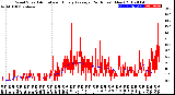 Milwaukee Weather Wind Speed<br>Actual and Hourly<br>Average<br>(24 Hours) (New)