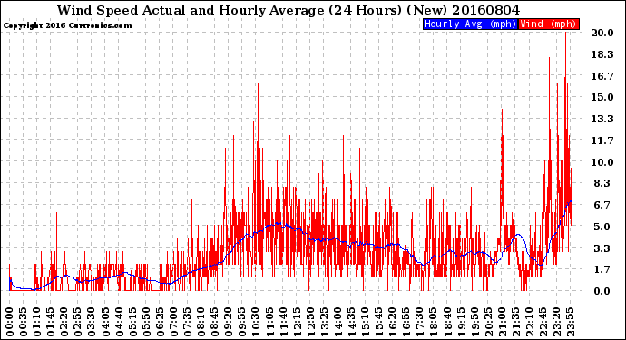 Milwaukee Weather Wind Speed<br>Actual and Hourly<br>Average<br>(24 Hours) (New)